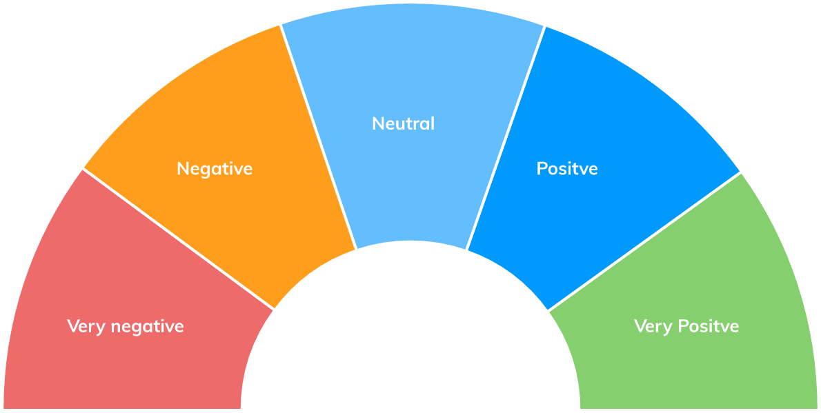 Ml store sentiment analysis