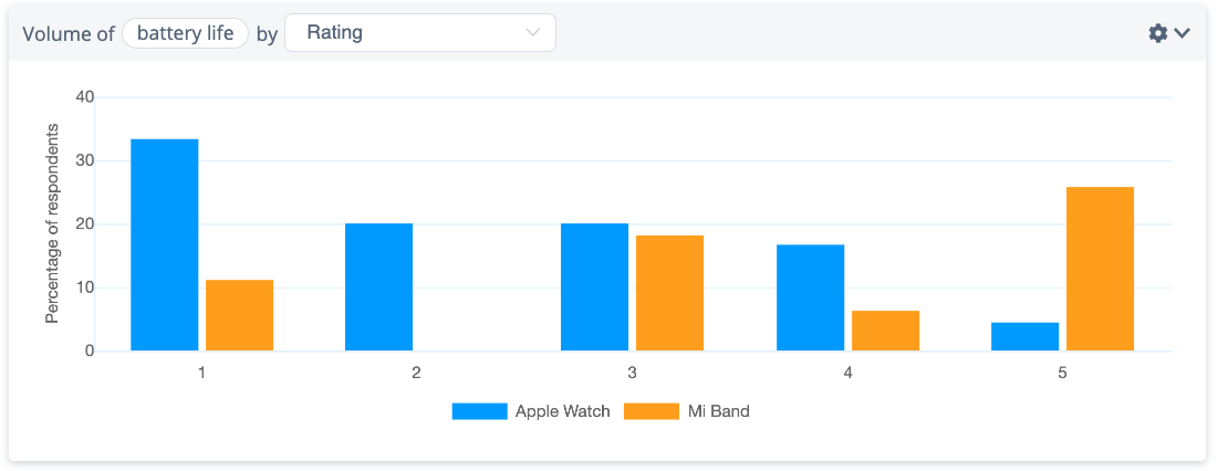 Volume of mentions of 'battery life' in Apple Watch & Mi Band user reviews