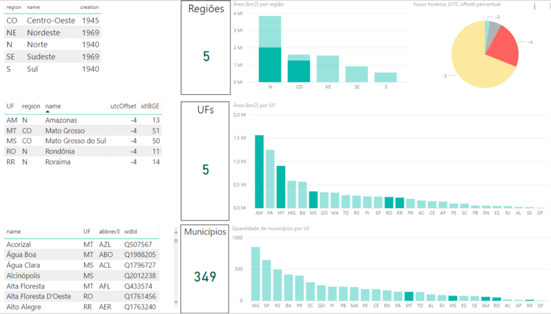 Screenshot showing graphs and tables displayed on the Power BI data visualization platform. 