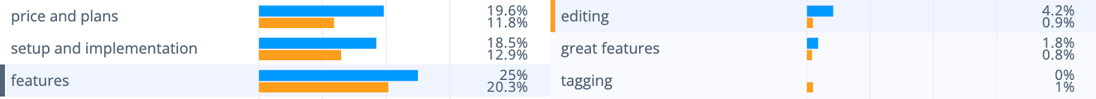 Alchemer survey tool analysis: Negative features theme data