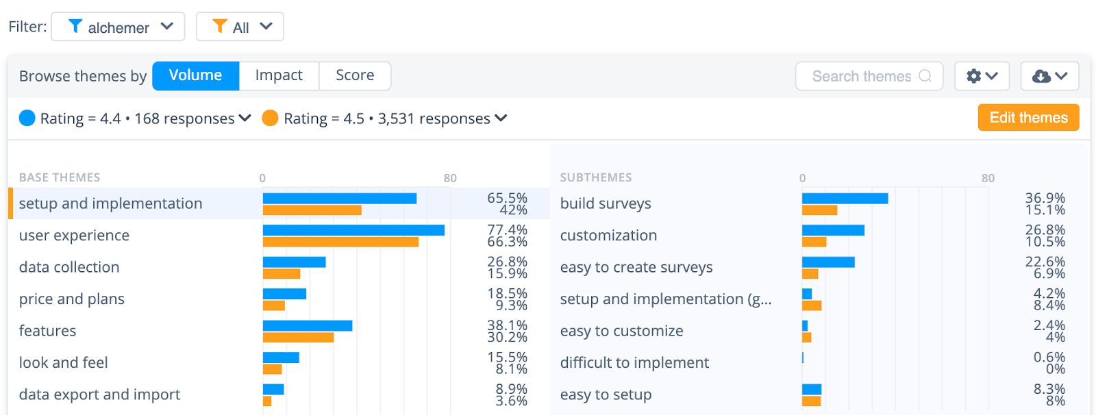 Alchemer survey tool analysis: Setup and implementation theme data