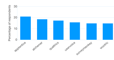 Worst survey tools: Percentage of respondents who mentioned 'setup & implementation' with a negative sentiment