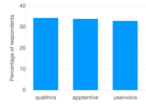 The worst survey tools: Percentage of respondents who mentioned 'user experience' with a negative sentiment