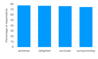 The best survey tool: Percentage of respondents who mentioned 'user experience' with a positive sentiment