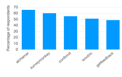 Best survey tools: Percentage of respondents who mentioned 'setup & implementation' with a positive sentiment