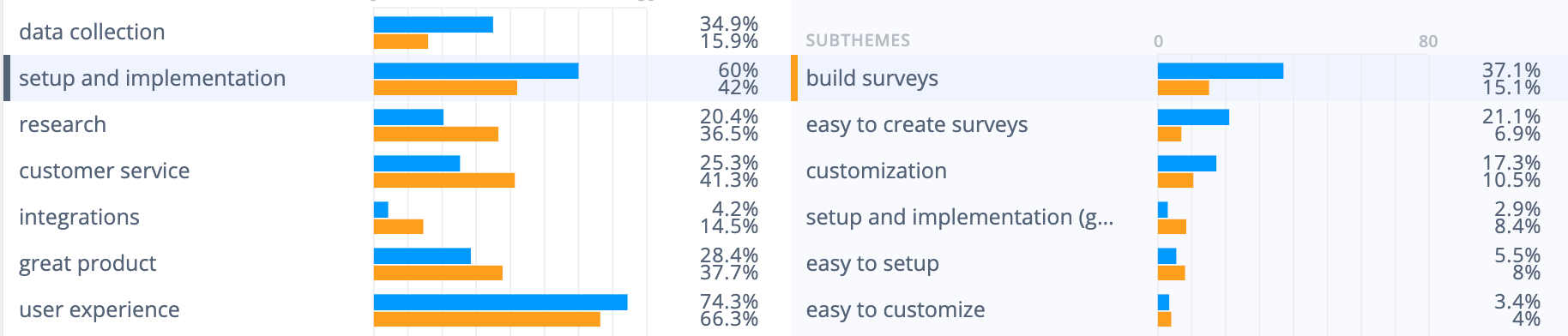 Analysis of survey tools: Users of SurveyMonkey mention setup and implementation positively