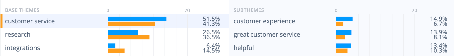 Qualtrics survey tool strengths: Users love Qualtrics customer service