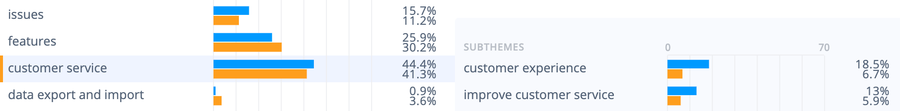 Medallia survey tool strengths: Customer experience 18.5%