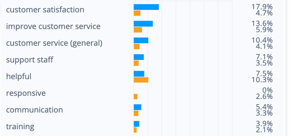 Nicereply survey tool strengths: Nicereply delivers high customer satisfaction