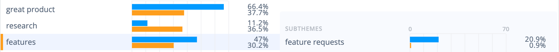 UserVoice survey tool strengths: Users are happy about the managing of feature requests