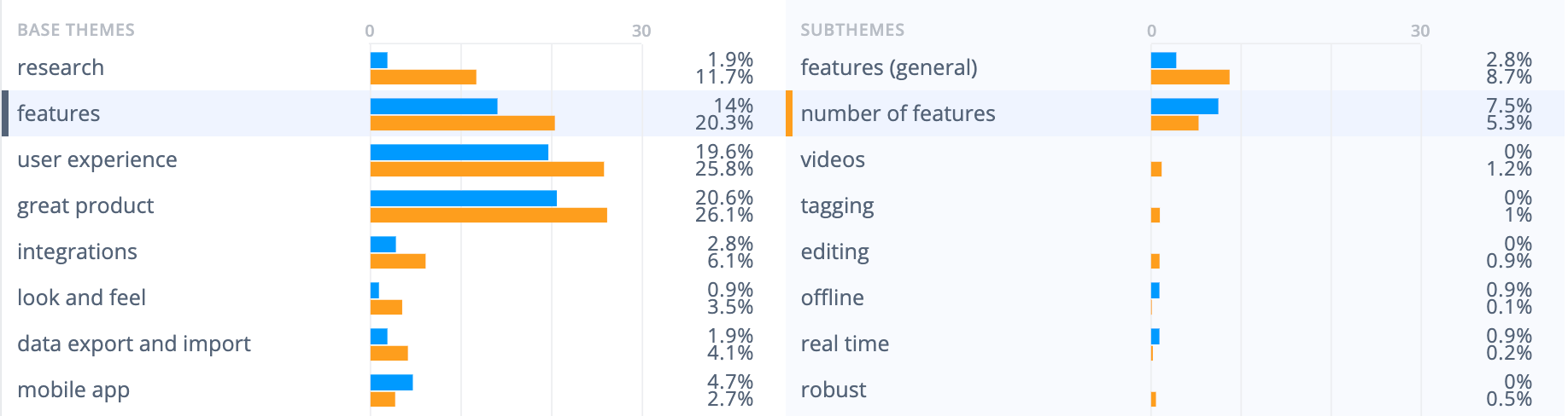 Medallia survey tool analysis: Themes show number of features is an issue