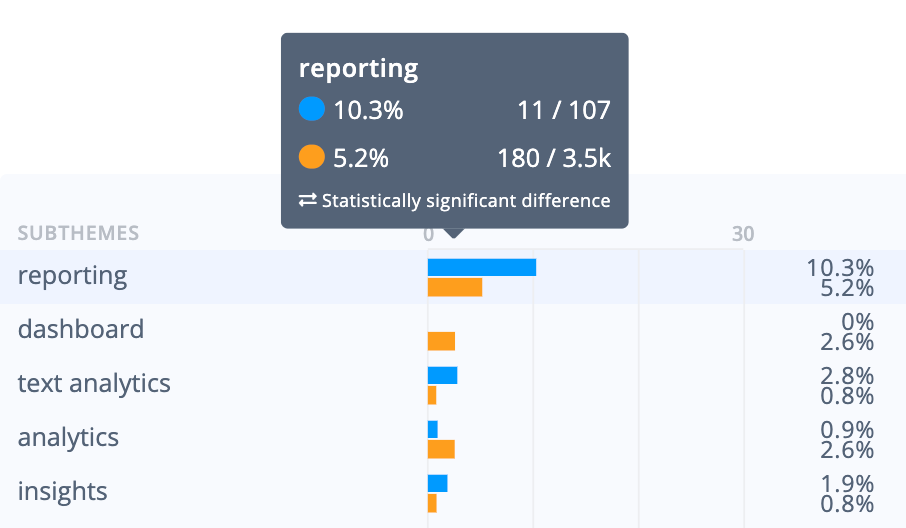 Medallia survey tool analysis: 10.3% of reviews dislike reporting capabilities