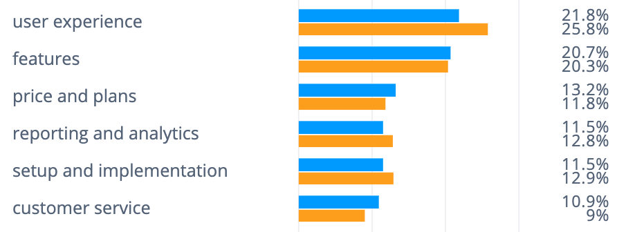 GetFeedback survey tool analysis: Mainly people mention other tools more negatively than GetFeedback