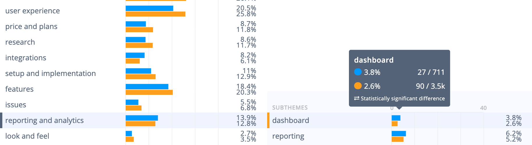 AskNicely survey tool weaknesses: Reporting and analytics mentioned more often than other survey tools