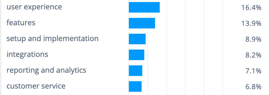 Nicereply survey tool weaknesses: Ranked in order of most mentioned to least mentioned