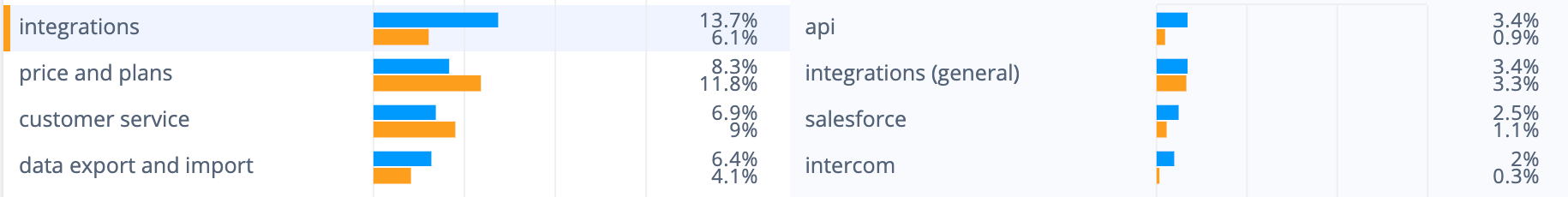 Wootric survey tool cons: It's API is unfavored by users