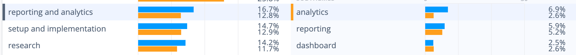 Wootric survey tool weaknesses: Reporting and analytics mentioned more than other survey tools