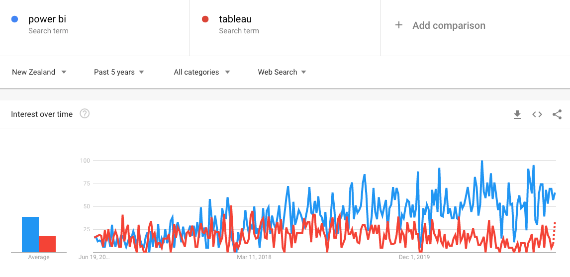 Google search term analysis - frequency of search terms 'power bi' vs. 'tableau' over past 5 years.