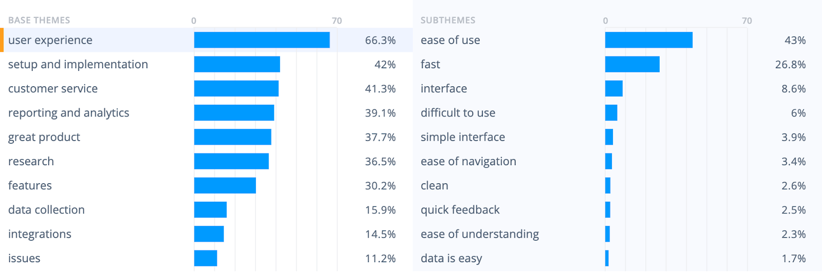 Breakdown of the theme 'user experience' within our survey tool review analysis