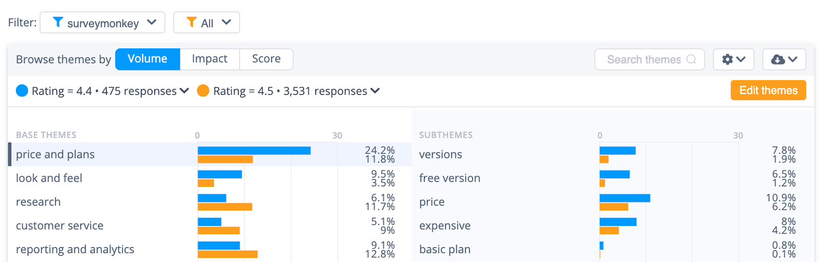 Analysis of survey tools: Users of SurveyMonkey show negative sentiment towards pricing plans