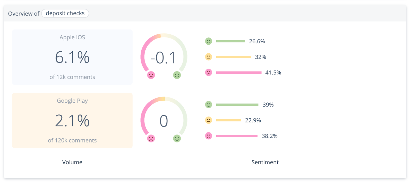 Apple users mention 'deposit checks' 4% more than Google Play users, and 73.5% of the time it's not positive