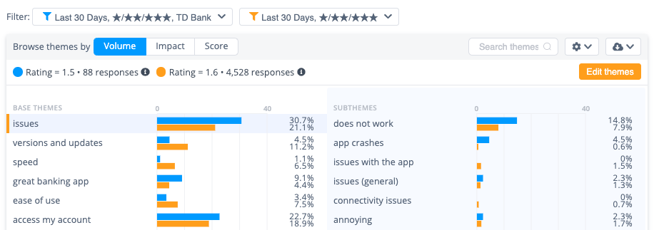 14.8% of 'issues' for TD Bank mention the sub-theme 'does not work'