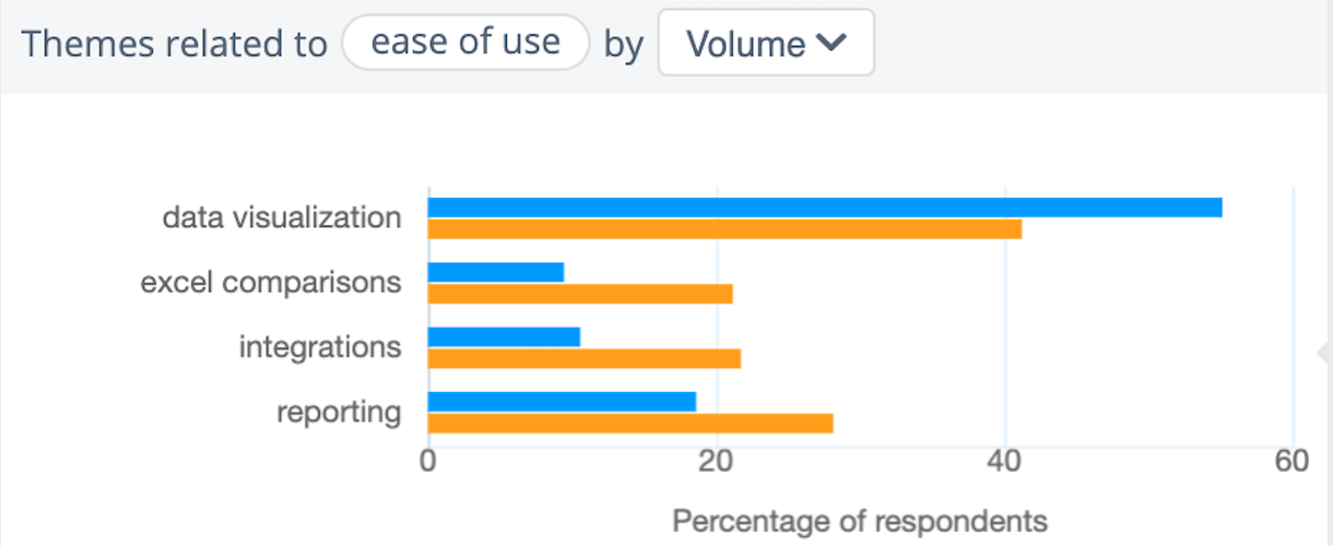 Power BI vs Tableau: Power BI users twice as likely to mention ease when working with excel files