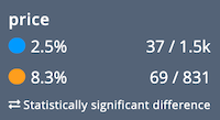 Power BI vs Tableau: More than 8% of users cite pricing as one of Power BI’s biggest strengths