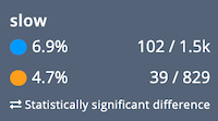 Power BI vs Tableau - Tableau users are slightly more likely to say that the solution is slow