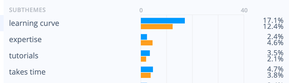 Power BI vs Tableau: Tableau users more likely to mention a learning curve