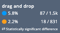 Power BI vs Tableau: Users of Tableau were more likely to comment on its drag-and-drop functionality