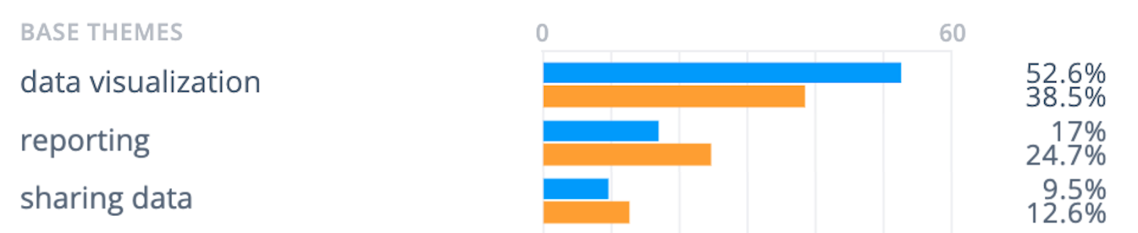 Users of Tableau are more likely to talk about data visualizations