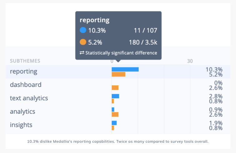 10.3% dislike Medallia's reporting capabilities. Twice as many compared to other Qualtrics competitors.