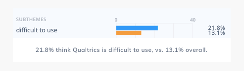 21.8% think Qualtrics is difficult to use, vs. Qualtrics competitors only mentioning difficulty of us 13.1% overall