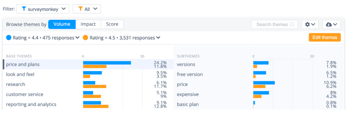 24.2% dislike "price and plans", twice as many compared to other Qualtrics competitors