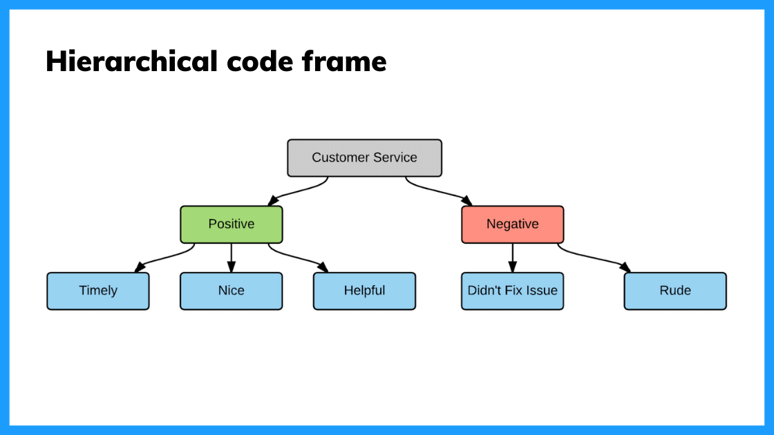 Example of a hierarchical coding frame in qualitative data analysis