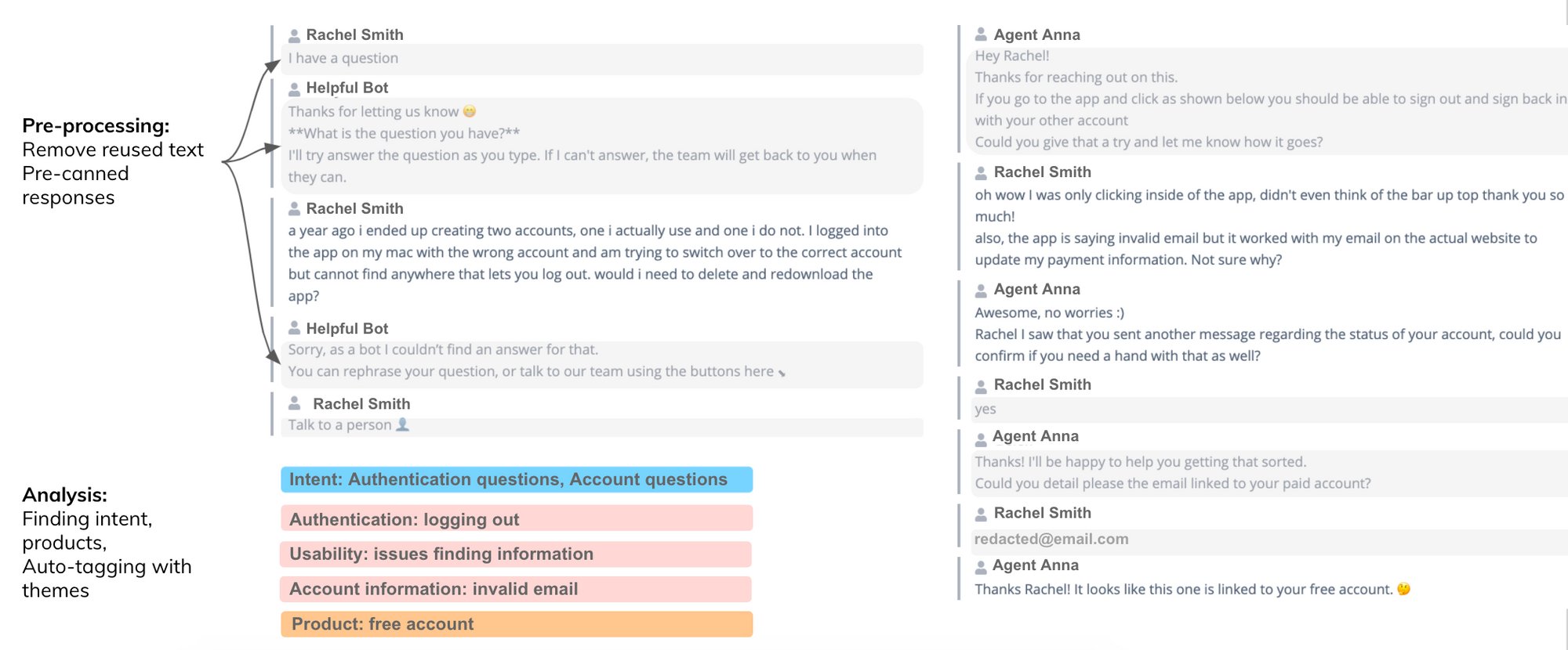 Thematic overcomes the traditional challenges of chat analytics - Thematic removes reused text and pre-canned responses. It can detect intent, products mentioned in conversation, and find themes in the chat text.