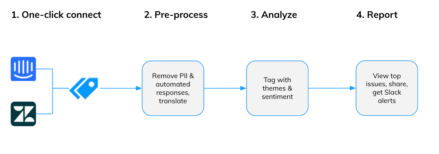 How Thematic finds insights in your chat data