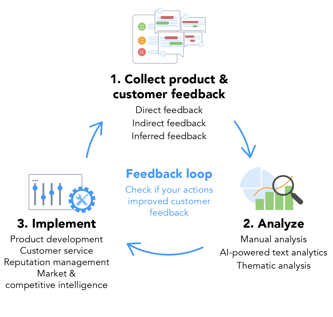 5 Key Components of an Effective Voice of the Customer (VOC) Program -  SpotOn