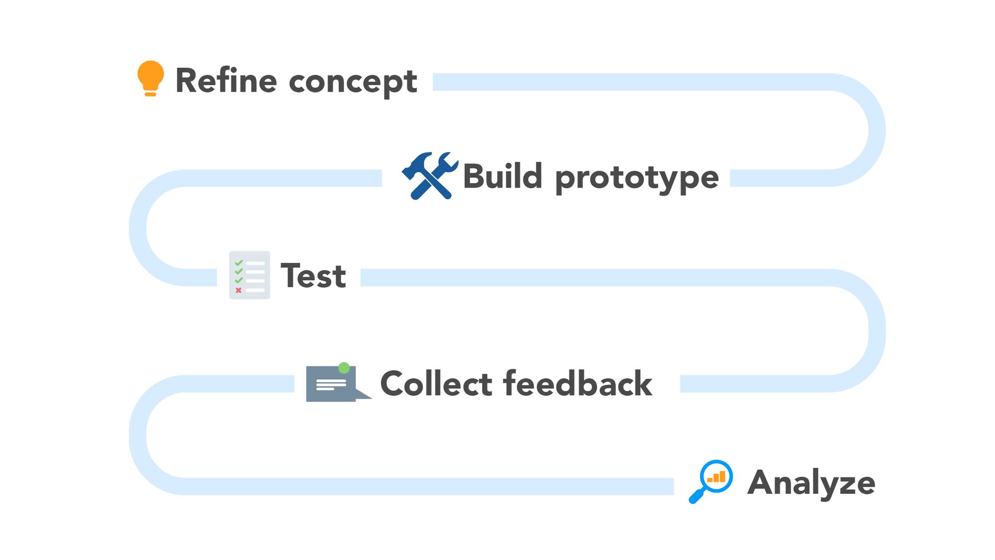 Diagram showing 5 steps of product vaildation: Refine concept, Build prototype, Test, Collect feedback, Analyze