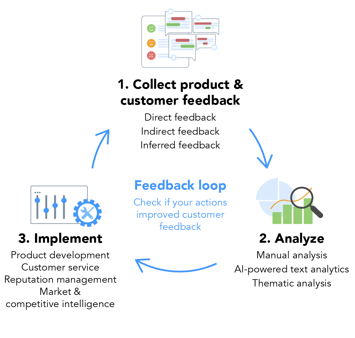 Product feedback loop: Collect, Analyze, Implement, Assess