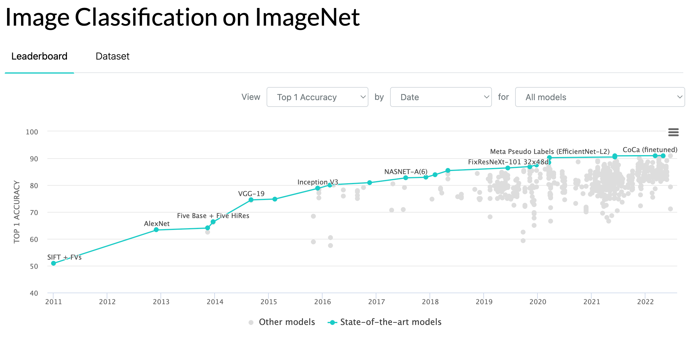 Graph of accuracy of image classification on ImageNet