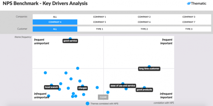 Example from NPS benchmark survey of several banks.