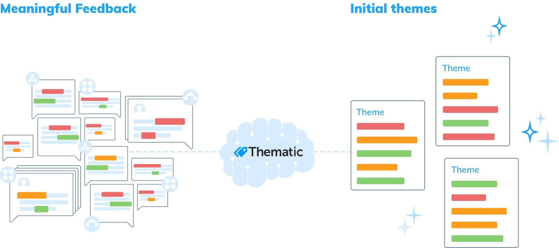 Turning meaningful feedback into initial themes