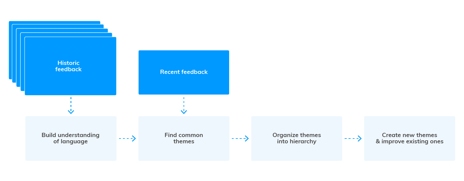 Diagram showing the analysis process