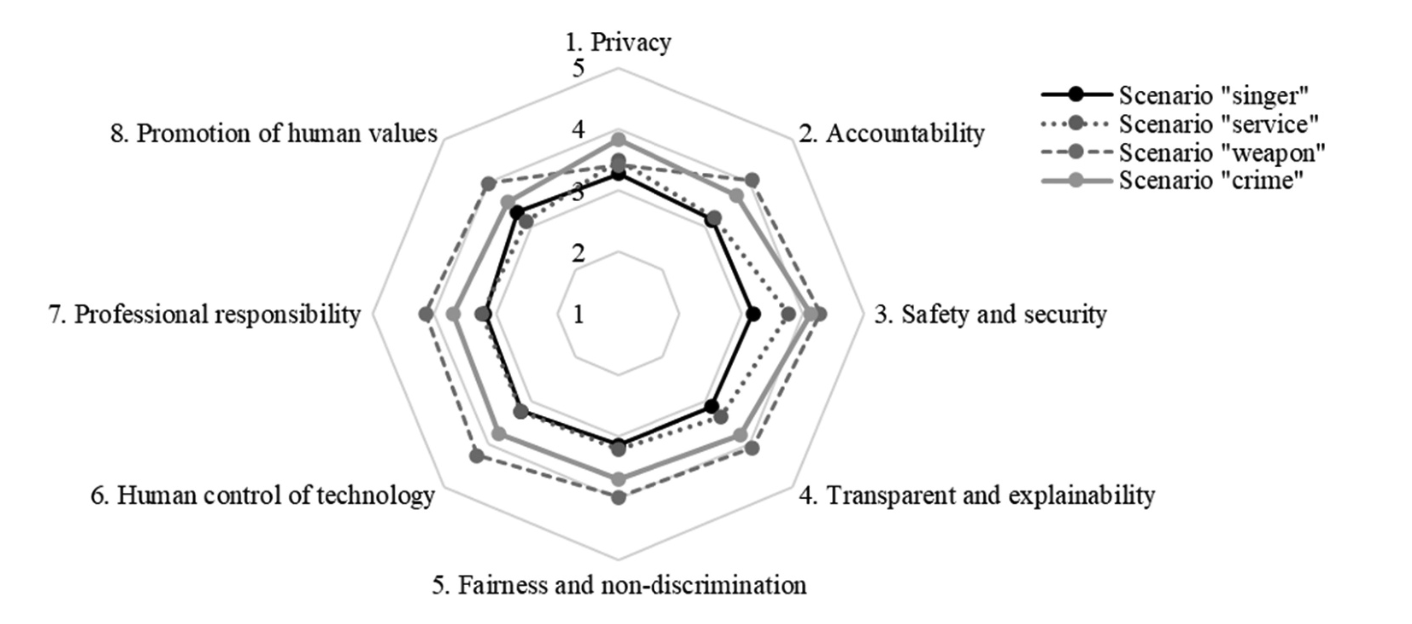 Diagram showing results of a study measuring trust in AI