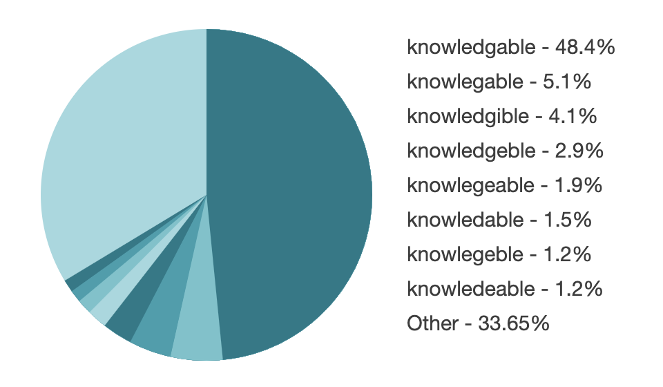 Pie chart showing how incorrect spellings of knowledgeable and their frequency