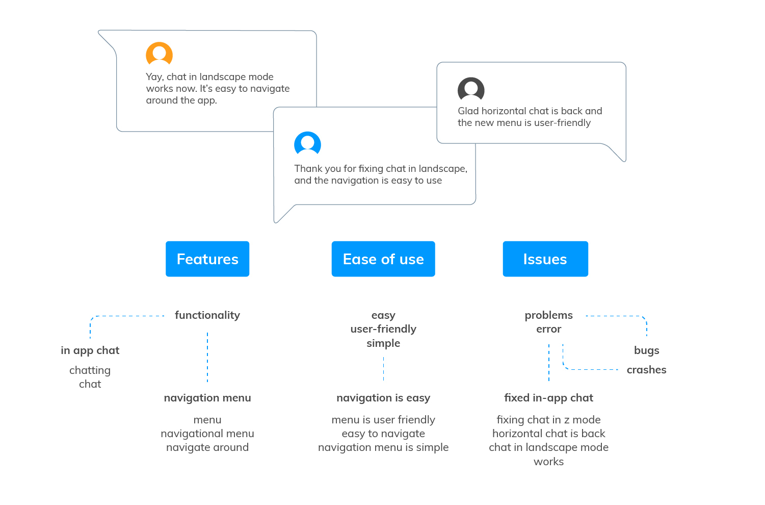 Diagram showing how pieces of feedback are assigned different themes