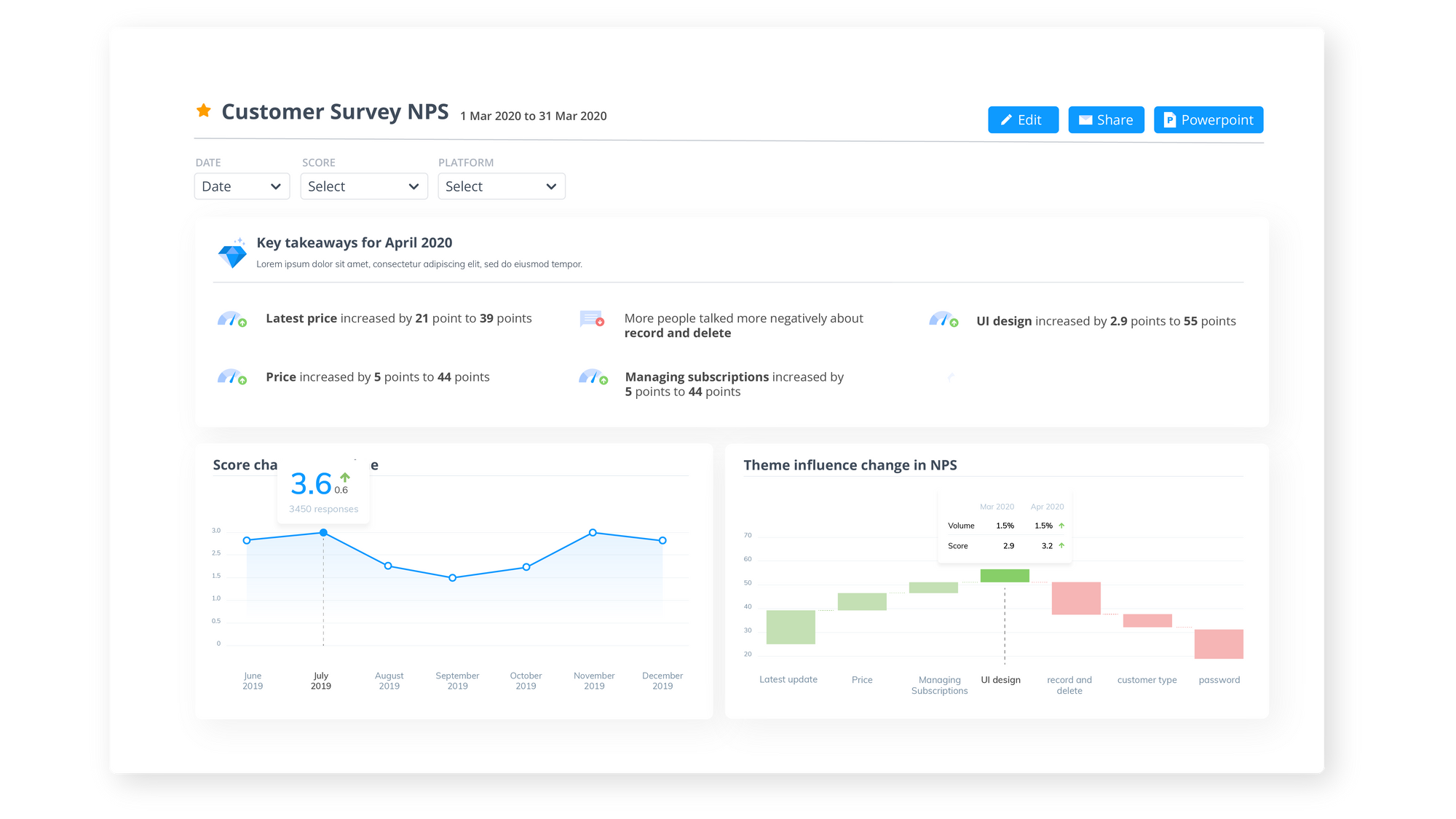 Thematic dashboard view