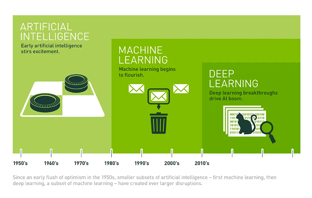 Artificial Intelligence, Machine Learning, Deep Learning – Infographic